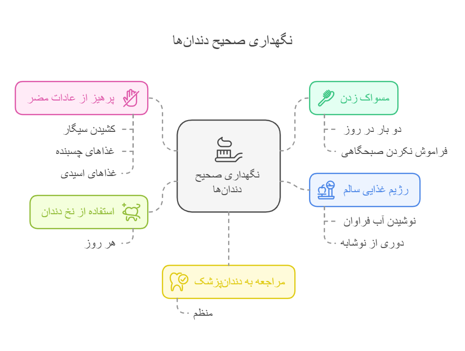 اهمیت مراقبت از دندان